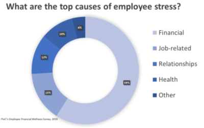 Emergency savings funds: benefit you should be offering your employees